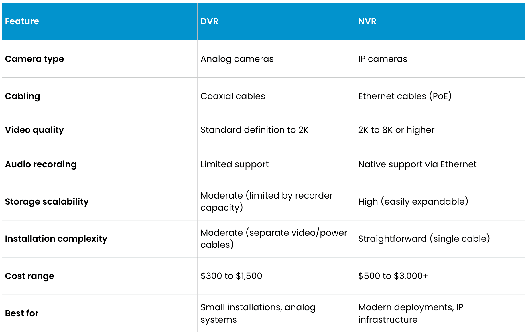 nvr vs dvr