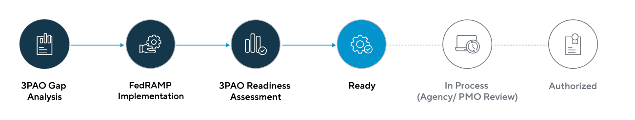 FedRAMP Process 2