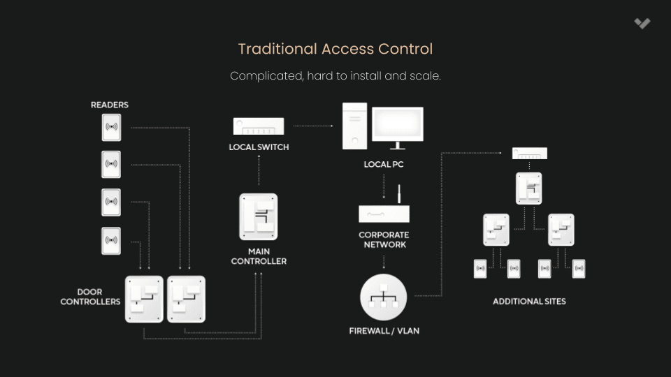 traditional_access_control_topology.png