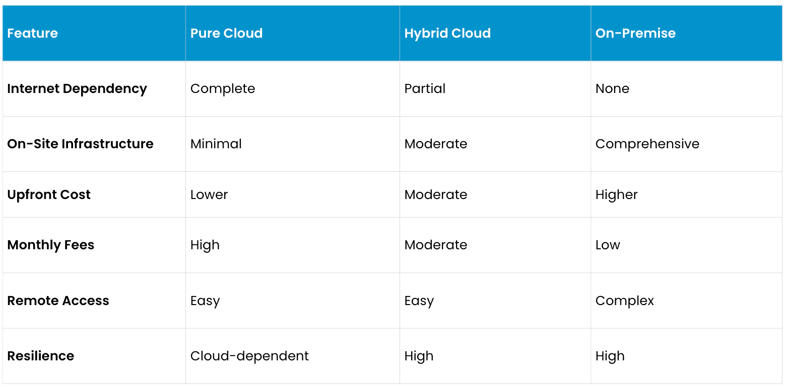 cloud storage